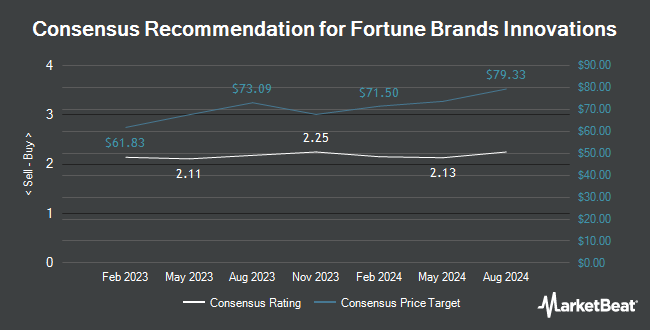 Analyst Recommendations for Fortune Brands Innovations (NYSE:FBIN)
