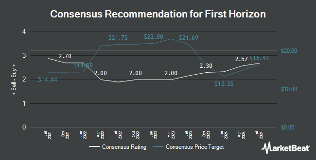 Analyst Recommendations for First Horizon (NYSE:FHN)
