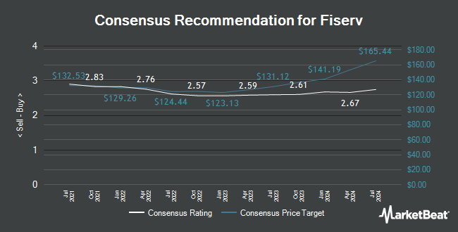 Analyst Recommendations for Fiserv (NYSE:FI)