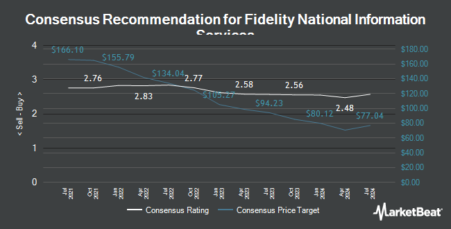Analyst Recommendations for Fidelity National Information Services (NYSE:FIS)