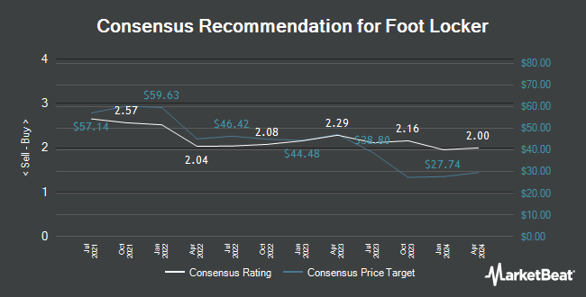 Analyst Recommendations for Foot Locker (NYSE:FL)