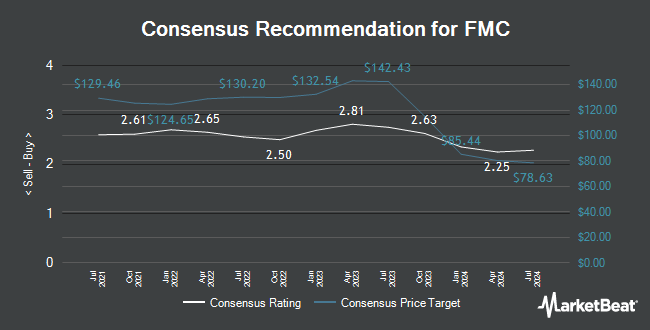 Analyst Recommendations for FMC (NYSE:FMC)