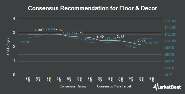 Analyst Recommendations for Floor & Decor (NYSE:FND)