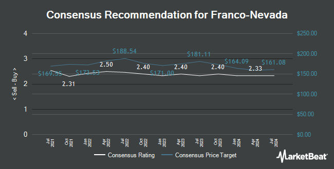 Analyst Recommendations for Franco-Nevada (NYSE:FNV)