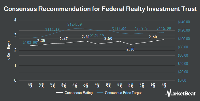 Analyst Recommendations for Federal Realty Investment Trust (NYSE:FRT)