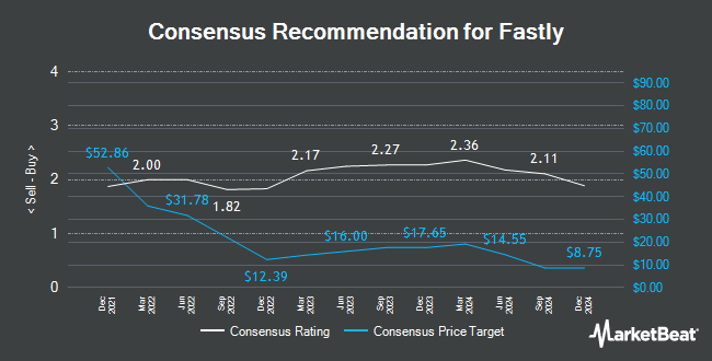 Analyst Recommendations for Fastly (NYSE:FSLY)