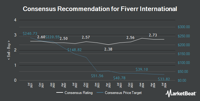 Analyst Recommendations for Fiverr International (NYSE:FVRR)