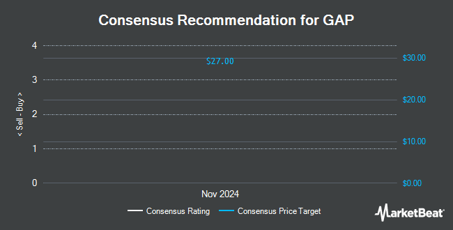 Analyst Recommendations for GAP (NYSE:GAP)