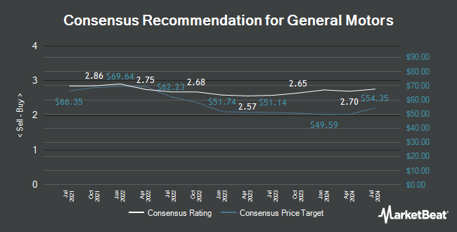 Analyst Recommendations for General Motors (NYSE:GM)