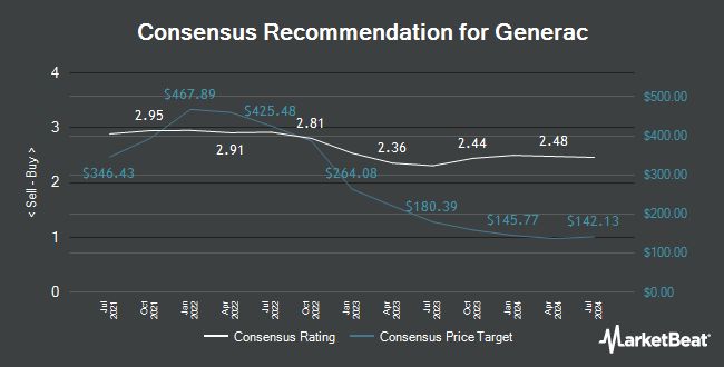 Analyst Recommendations for Generac (NYSE:GNRC)