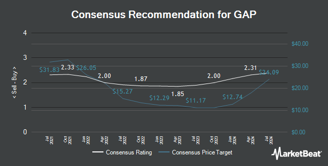 Analyst Recommendations for GAP (NYSE:GPS)