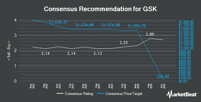 Analyst Recommendations for GSK (NYSE:GSK)