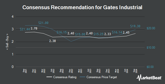 Analyst Recommendations for Gates Industrial (NYSE:GTES)