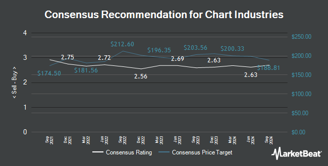 Analyst Recommendations for Chart Industries (NYSE:GTLS)