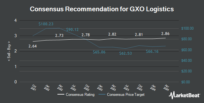 Analyst Recommendations for GXO Logistics (NYSE:GXO)