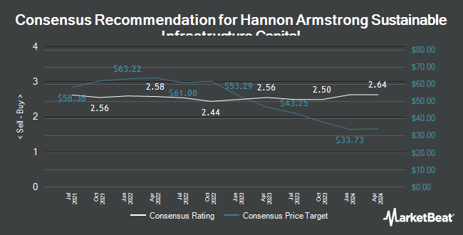 Analyst Recommendations for Hannon Armstrong Sustainable Infrastructure Capital (NYSE:HASI)