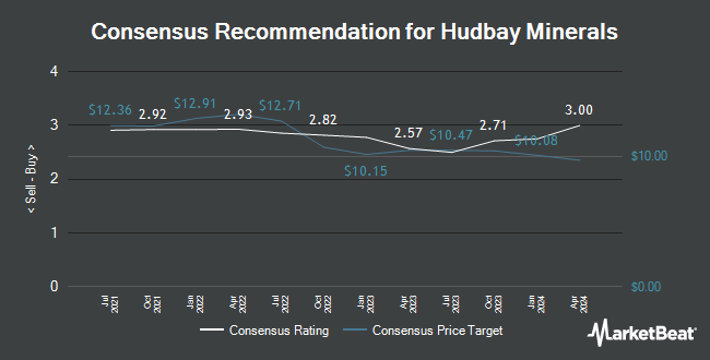 Analyst Recommendations for Hudbay Minerals (NYSE:HBM)