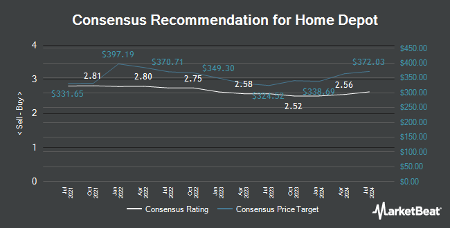 Analyst Recommendations for Home Depot (NYSE:HD)