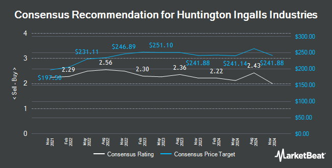 Analyst Recommendations for Huntington Ingalls Industries (NYSE:HII)