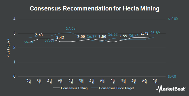 Analyst Recommendations for Hecla Mining (NYSE:HL)