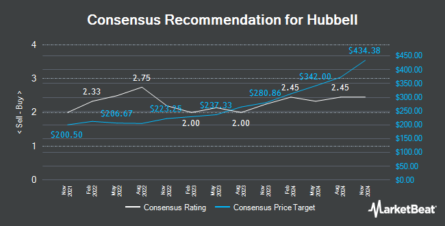 Analyst Recommendations for Hubbell (NYSE:HUBB)