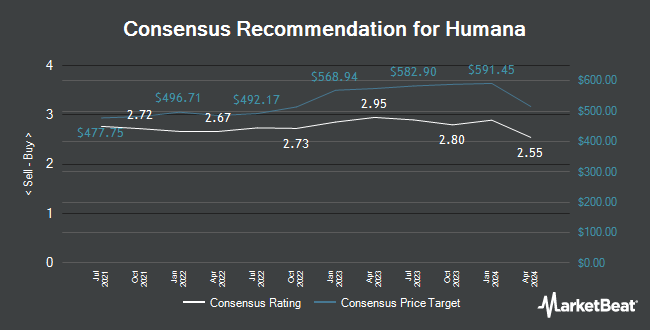 Analyst Recommendations for Humana (NYSE:HUM)