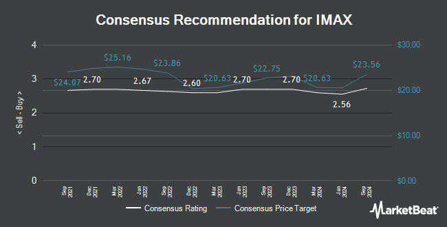 Analyst Recommendations for IMAX (NYSE:IMAX)