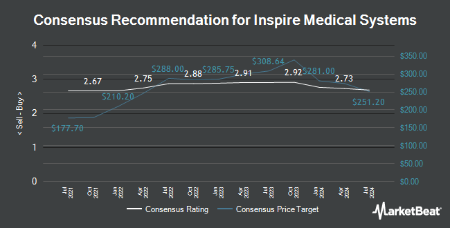 Analyst Recommendations for Inspire Medical Systems (NYSE:INSP)