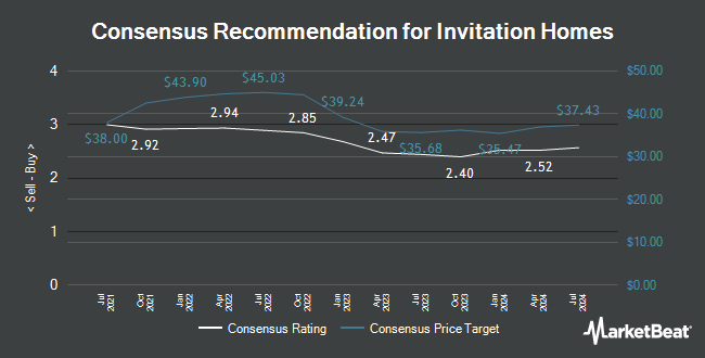 Analyst Recommendations for Invitation Homes (NYSE:INVH)