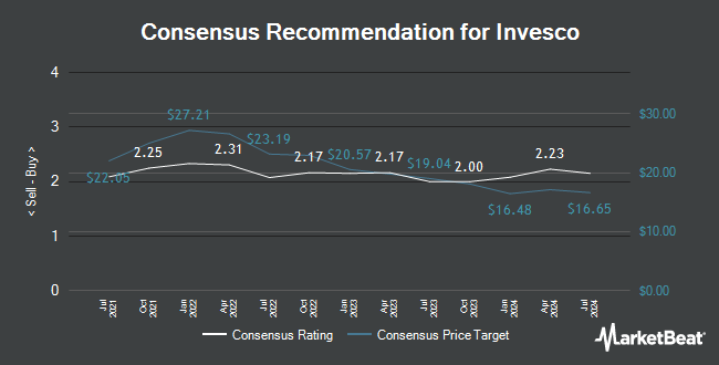 Analyst Recommendations for Invesco (NYSE:IVZ)