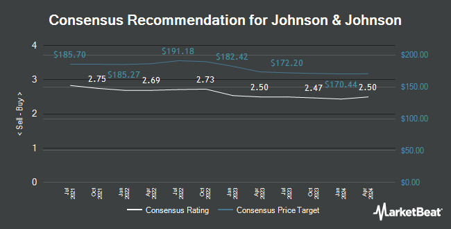 Analyst Recommendations for Johnson & Johnson (NYSE:JNJ)