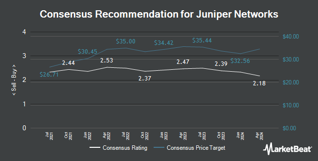 Analyst Recommendations for Juniper Networks (NYSE:JNPR)
