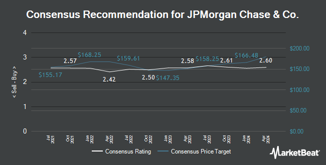 Analyst Recommendations for JPMorgan Chase & Co. (NYSE:JPM)