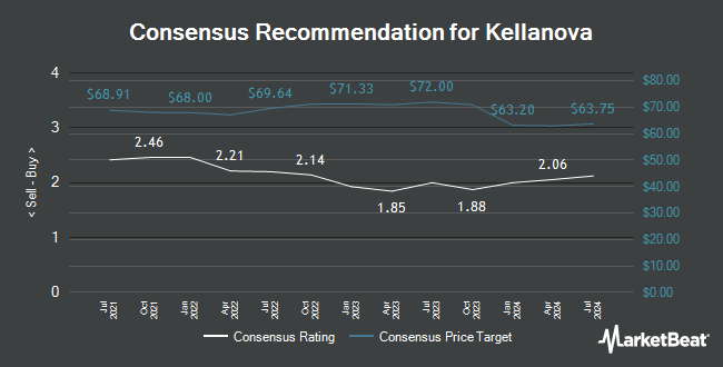 Analyst Recommendations for Kellanova (NYSE:K)