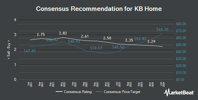 Analyst Recommendations for KB Home (NYSE:KBH)