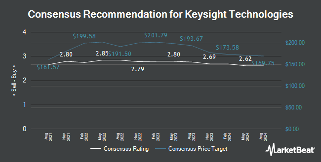 Analyst Recommendations for Keysight Technologies (NYSE:KEYS)