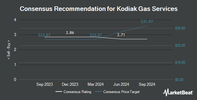 Analyst Recommendations for Kodiak Gas Services (NYSE:KGS)