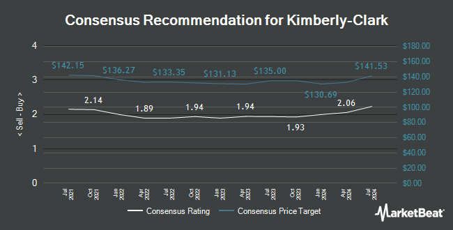 Analyst Recommendations for Kimberly-Clark (NYSE:KMB)