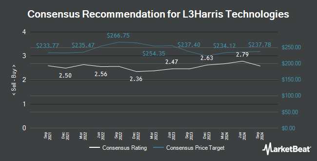 Analyst Recommendations for L3Harris Technologies (NYSE:LHX)