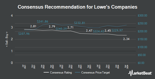 Analyst Recommendations for Lowe's Companies (NYSE:LOW)