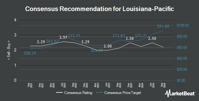 Analyst Recommendations for Louisiana-Pacific (NYSE:LPX)