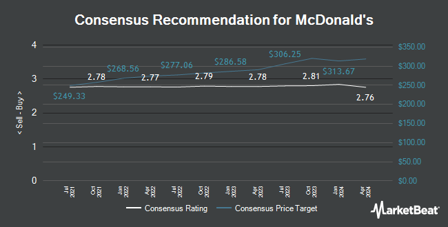 Analyst Recommendations for McDonald's (NYSE:MCD)