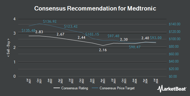 Analyst Recommendations for Medtronic (NYSE:MDT)