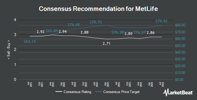 Analyst Recommendations for MetLife (NYSE:MET)