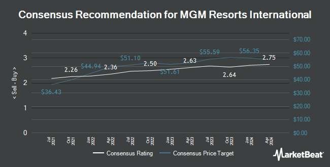 Analyst Recommendations for MGM Resorts International (NYSE:MGM)