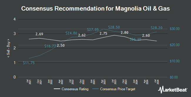 Analyst Recommendations for Magnolia Oil & Gas (NYSE:MGY)