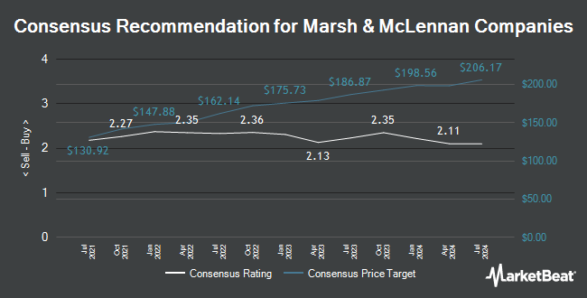 Analyst Recommendations for Marsh & McLennan Companies (NYSE:MMC)