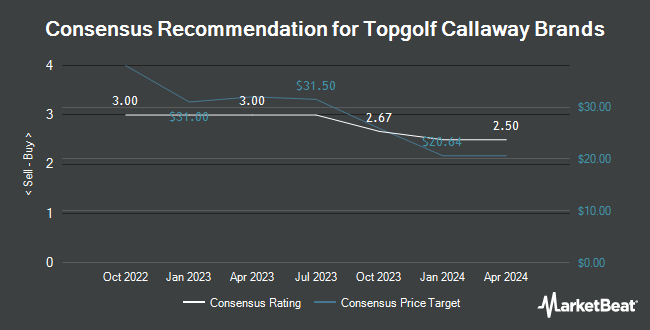 Analyst Recommendations for Topgolf Callaway Brands (NYSE:MODG)