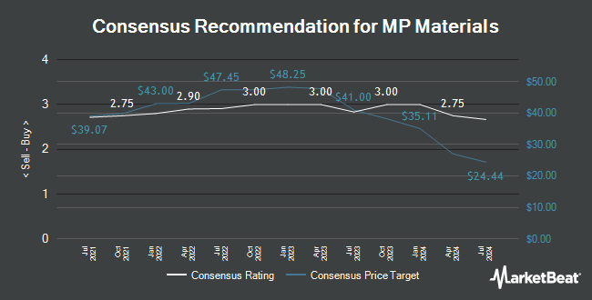 Analyst Recommendations for MP Materials (NYSE:MP)