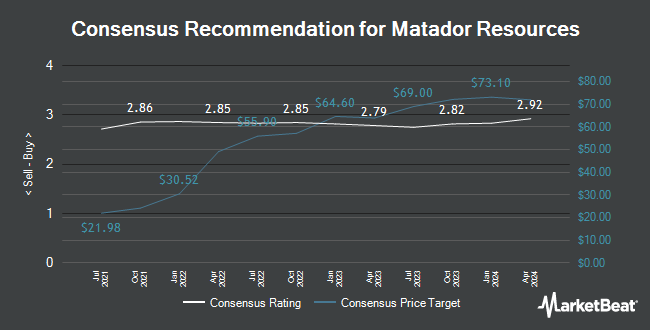 Analyst Recommendations for Matador Resources (NYSE:MTDR)
